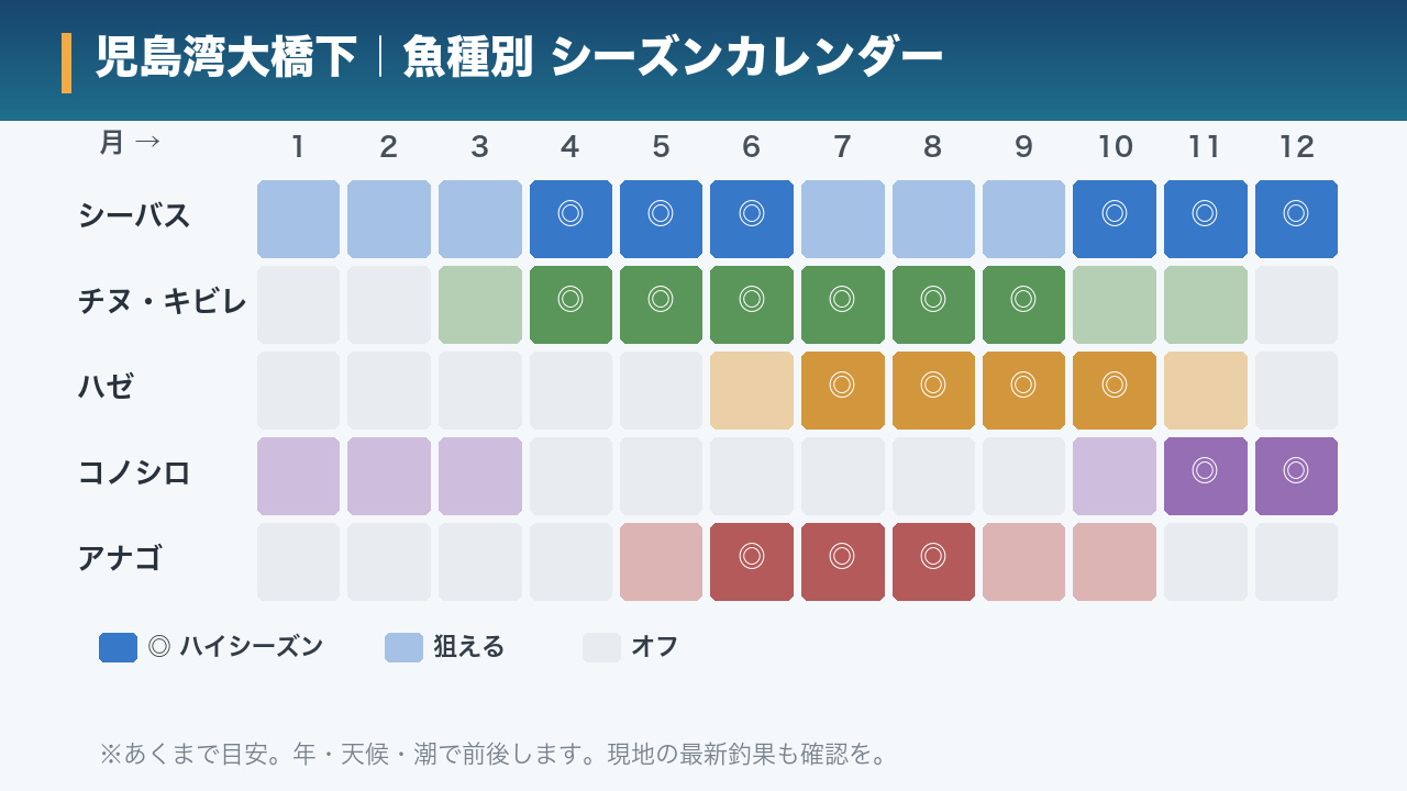 児島湾大橋下で釣れる魚の月別シーズンカレンダー