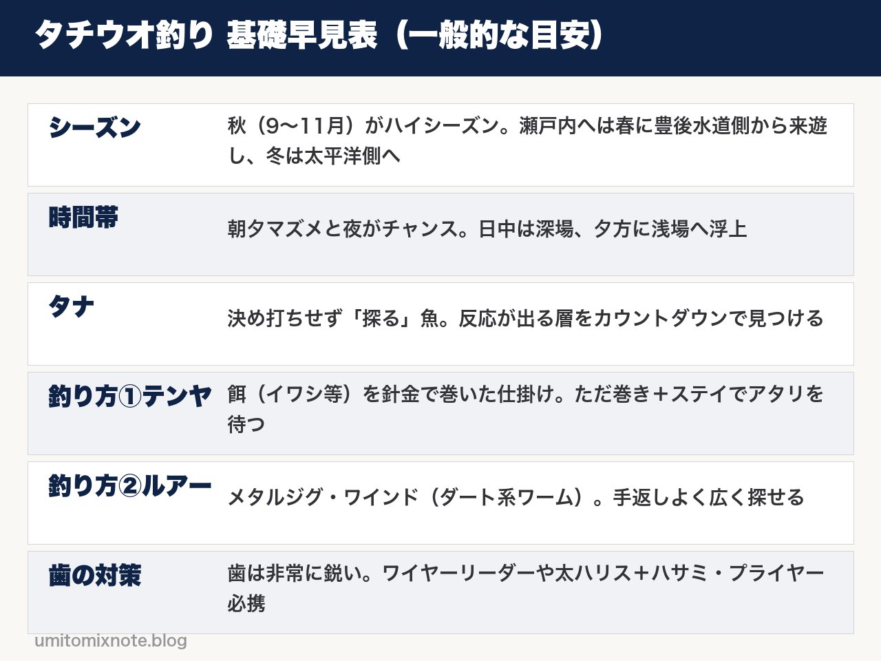 タチウオ釣りの基礎早見表
