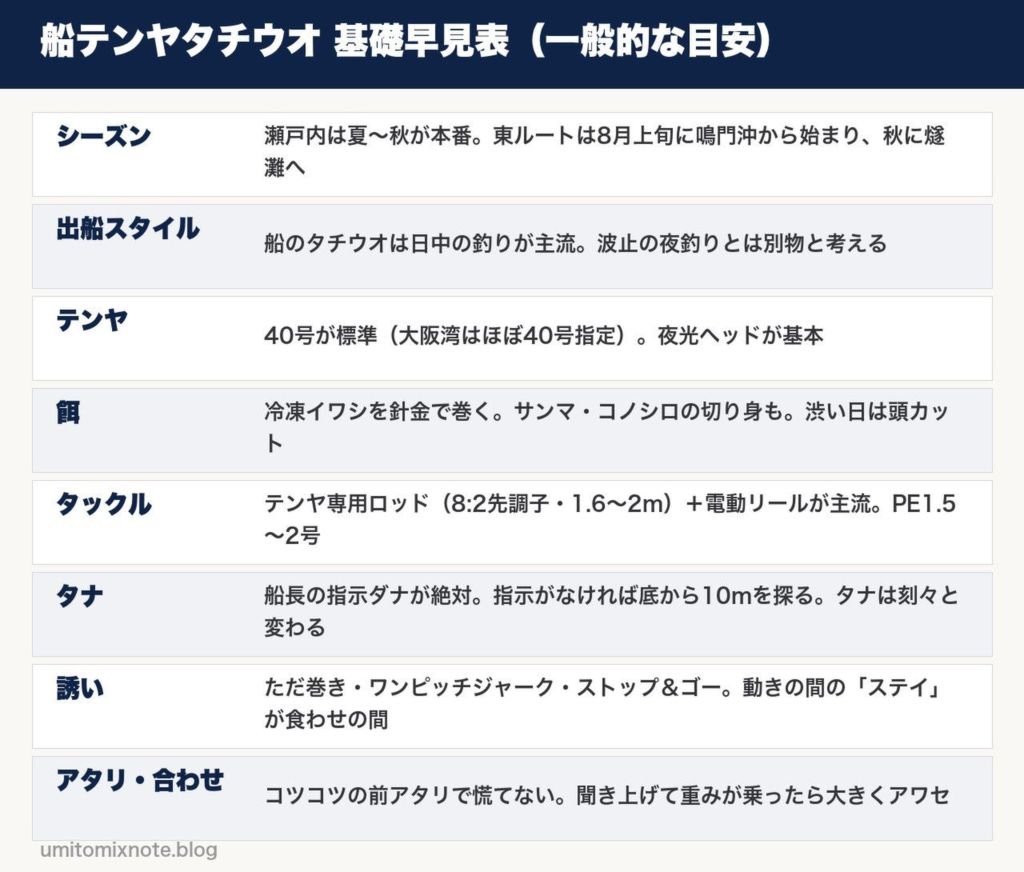 船テンヤタチウオの基礎早見表
