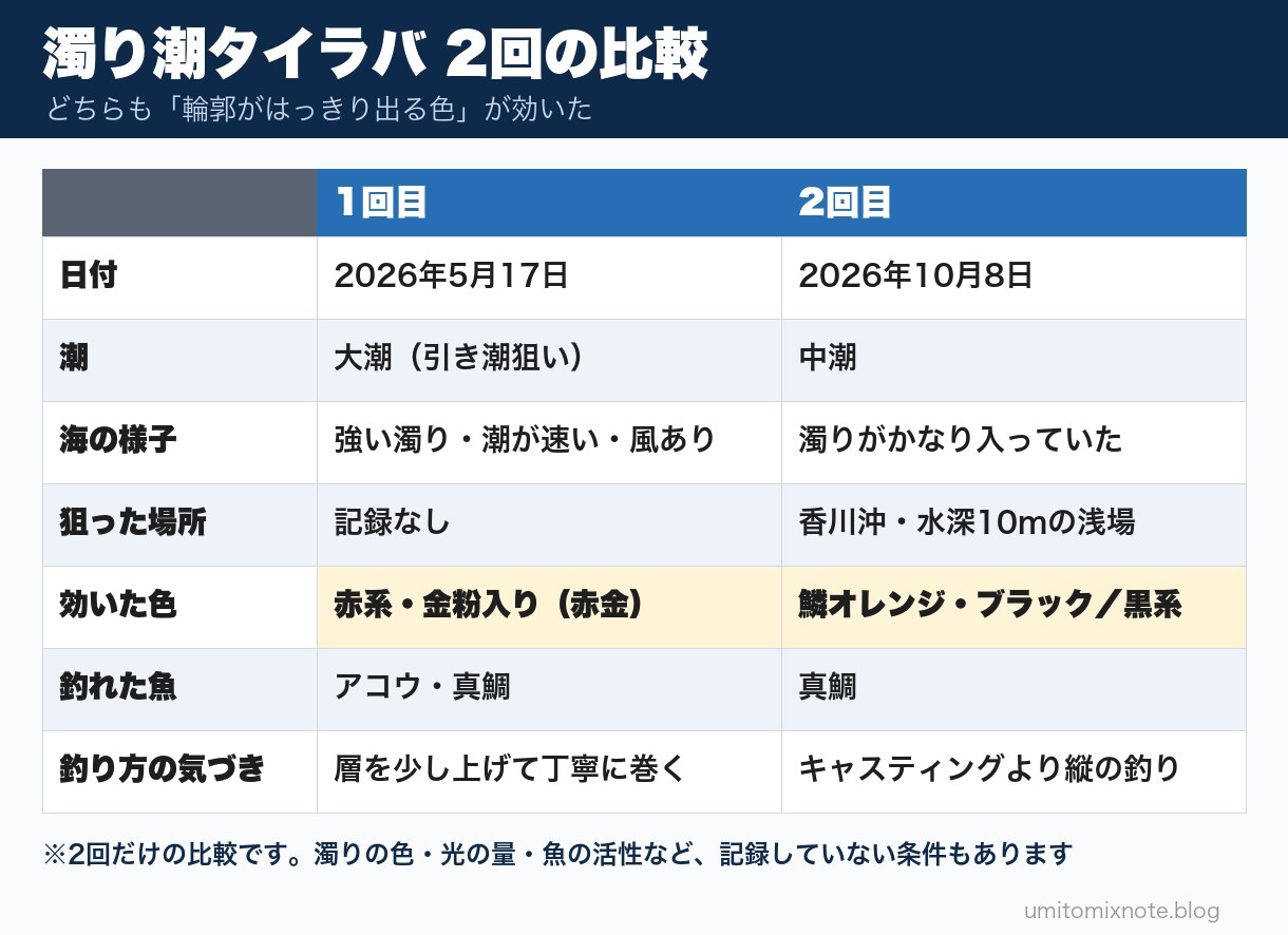 濁り潮タイラバ 2回の比較。どちらも輪郭がはっきり出る色が効いた