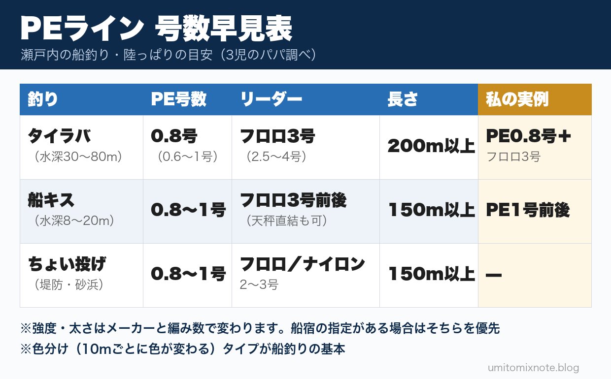 釣り別PEライン号数早見表。スクショして釣具屋さんでどうぞ