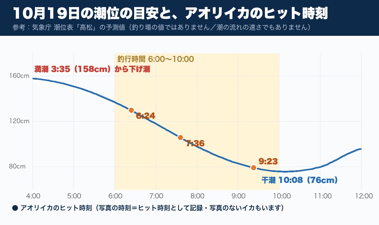 10月19日の潮位の目安(気象庁 高松の予測値・参考)とアオリイカのヒット時刻