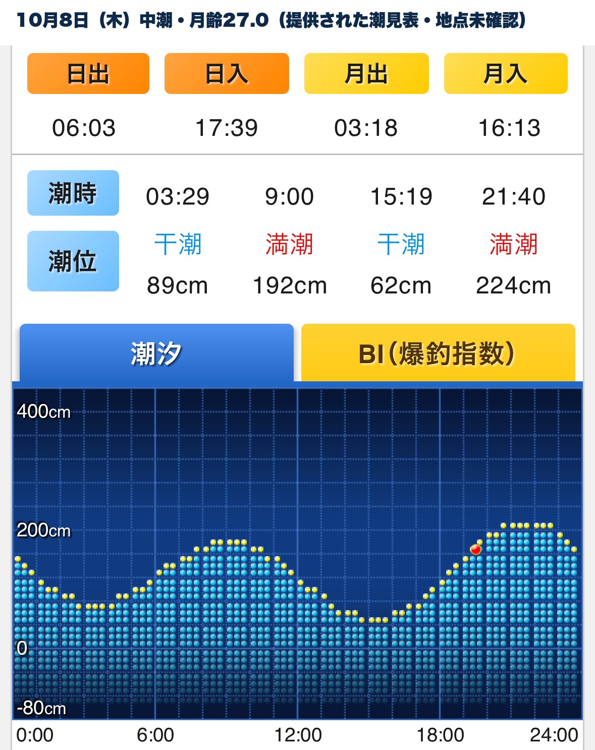 10月8日の潮見表(中潮・月齢27.0・観測地点は未確認)。干潮3:29→満潮9:00→干潮15:19